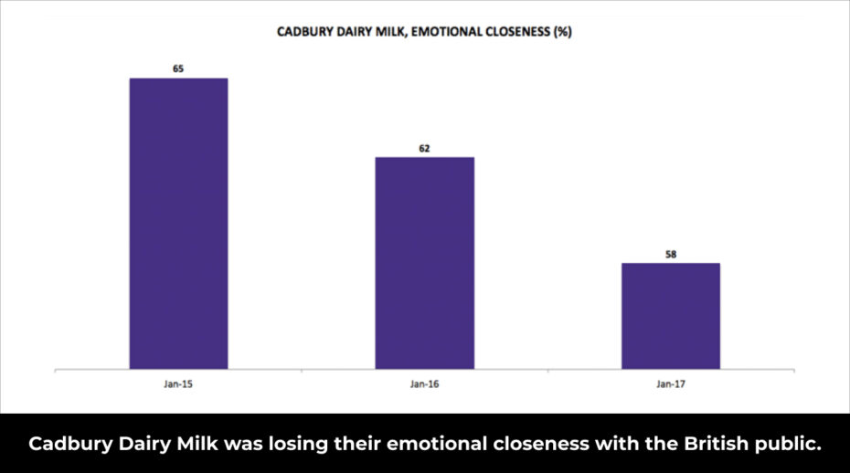 14 Cadbury Bar Chart