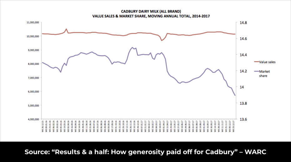 14 Cadbury Line Graph