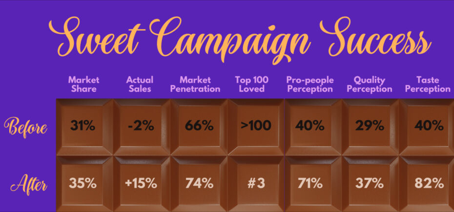 16 Cadbury Chocalate Bar Chart