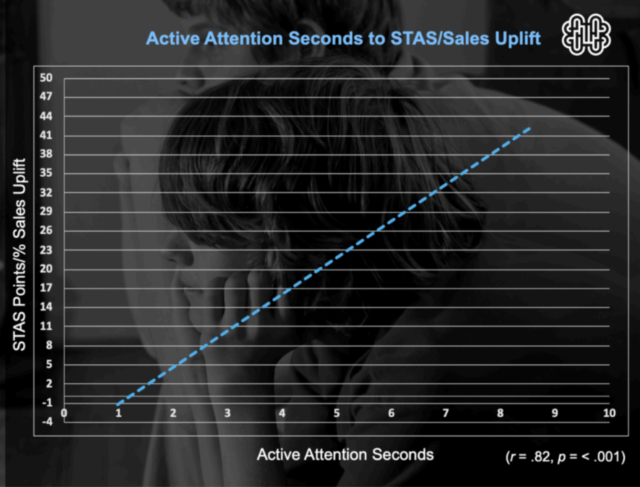 19 Attention Chart Active Att Uplift