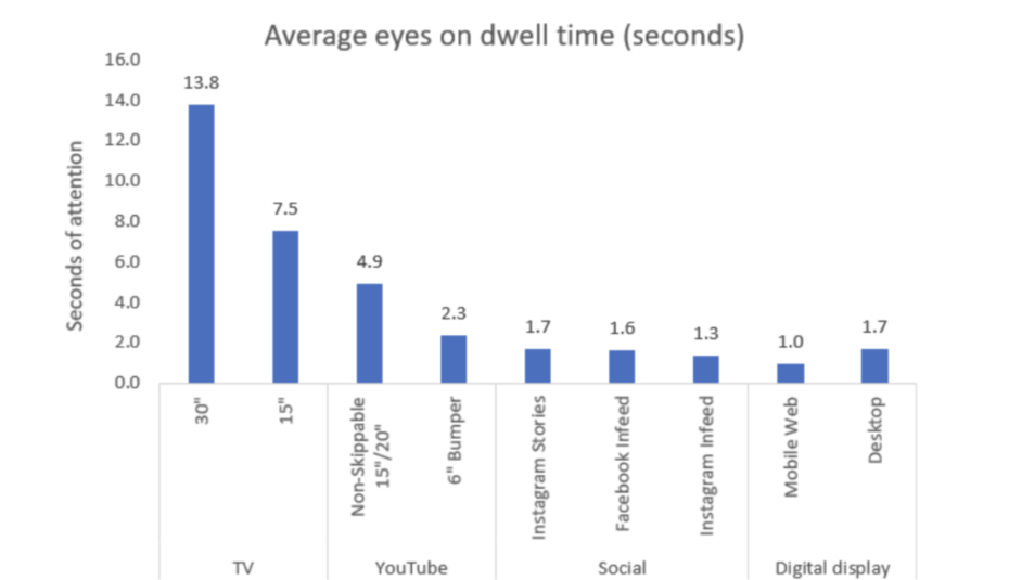 19 Attention Chart Avg Eyes Dwell Time