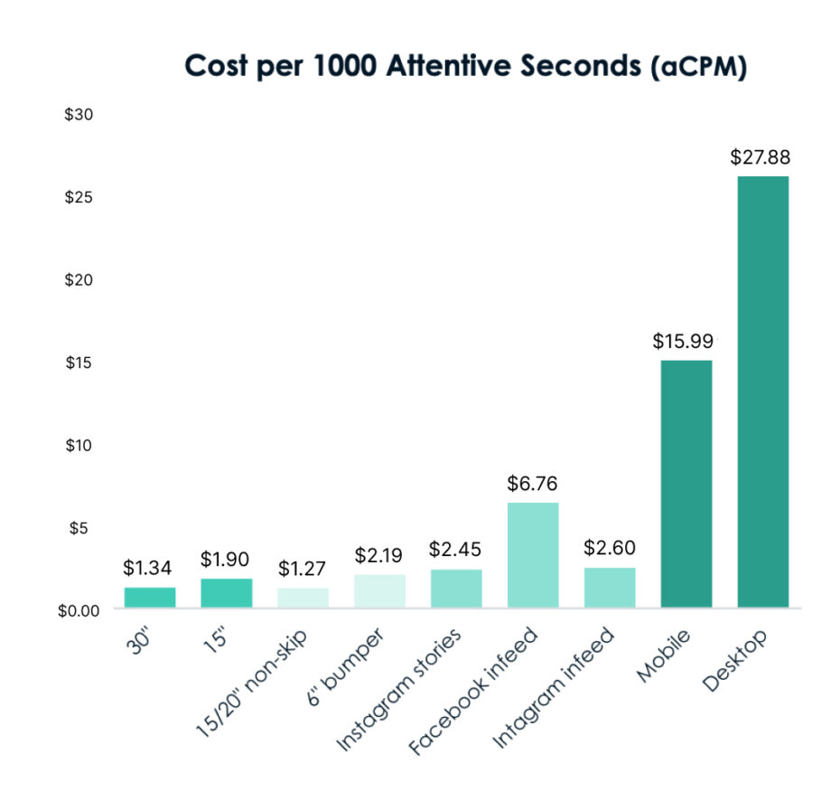 19 Attention Chart Cost