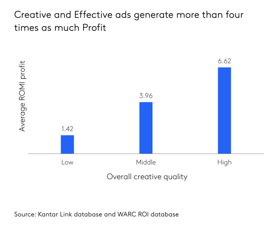 6 2 Creative Effectiveness Chart 2