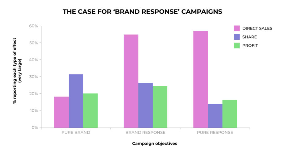 9 Media Strategy3 Brand Response Chart B